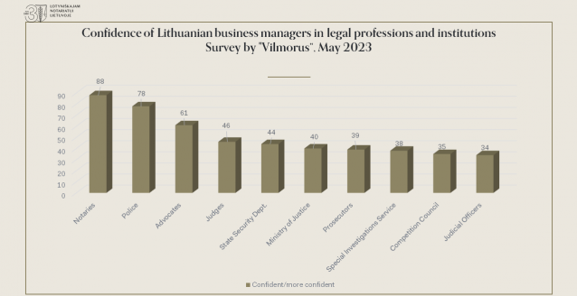 Lithuanian business leaders trust notaries most of all legal profession - survey by VILMORUS